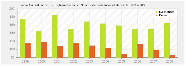 Enghien-les-Bains : Nombre de naissances et décès de 1999 à 2008