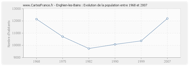 Population Enghien-les-Bains