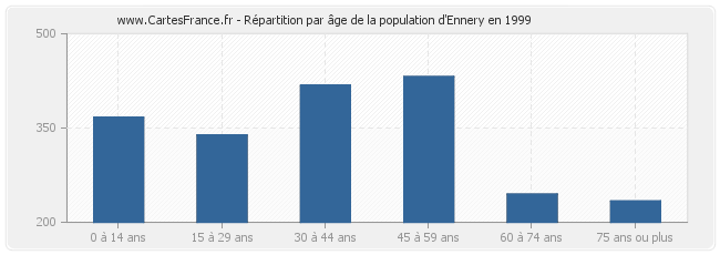 Répartition par âge de la population d'Ennery en 1999