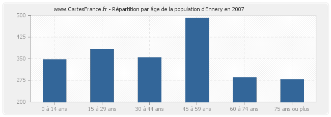 Répartition par âge de la population d'Ennery en 2007