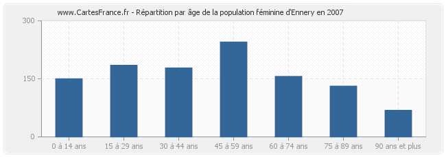Répartition par âge de la population féminine d'Ennery en 2007