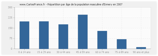 Répartition par âge de la population masculine d'Ennery en 2007