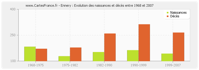 Ennery : Evolution des naissances et décès entre 1968 et 2007