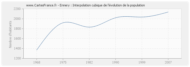 Ennery : Interpolation cubique de l'évolution de la population
