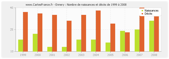 Ennery : Nombre de naissances et décès de 1999 à 2008