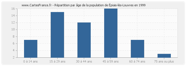 Répartition par âge de la population d'Épiais-lès-Louvres en 1999