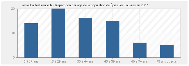 Répartition par âge de la population d'Épiais-lès-Louvres en 2007