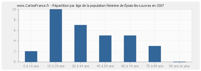Répartition par âge de la population féminine d'Épiais-lès-Louvres en 2007