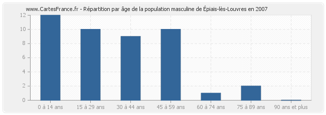 Répartition par âge de la population masculine d'Épiais-lès-Louvres en 2007