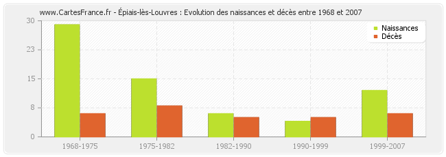 Épiais-lès-Louvres : Evolution des naissances et décès entre 1968 et 2007