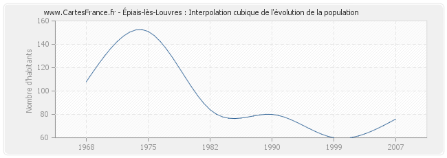 Épiais-lès-Louvres : Interpolation cubique de l'évolution de la population
