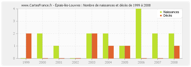 Épiais-lès-Louvres : Nombre de naissances et décès de 1999 à 2008