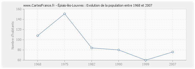 Population Épiais-lès-Louvres