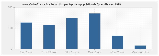 Répartition par âge de la population d'Épiais-Rhus en 1999
