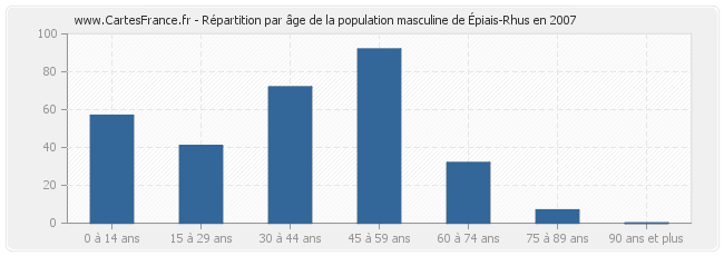 Répartition par âge de la population masculine d'Épiais-Rhus en 2007