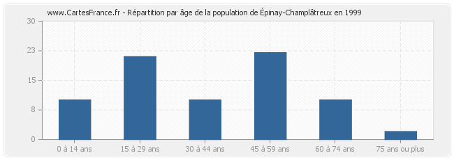 Répartition par âge de la population d'Épinay-Champlâtreux en 1999