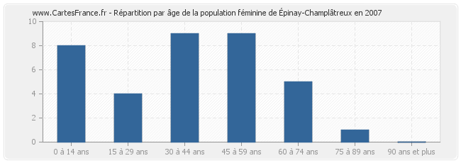 Répartition par âge de la population féminine d'Épinay-Champlâtreux en 2007