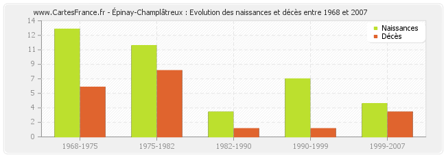 Épinay-Champlâtreux : Evolution des naissances et décès entre 1968 et 2007