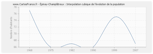 Épinay-Champlâtreux : Interpolation cubique de l'évolution de la population