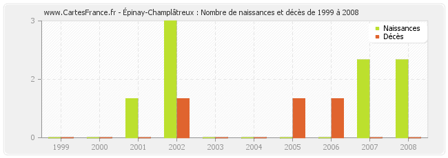Épinay-Champlâtreux : Nombre de naissances et décès de 1999 à 2008