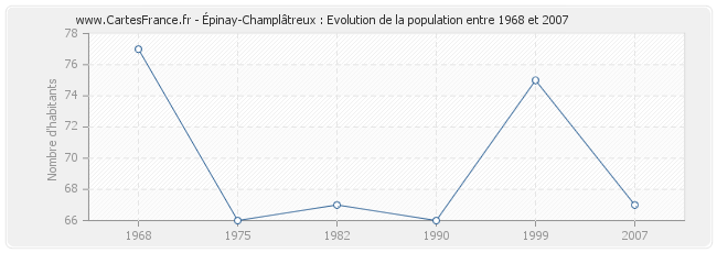 Population Épinay-Champlâtreux