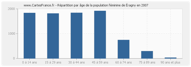 Répartition par âge de la population féminine d'Éragny en 2007
