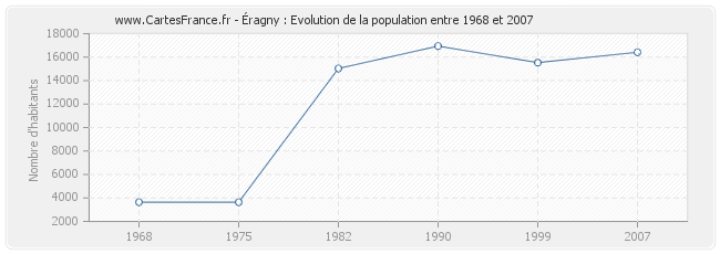 Population Éragny