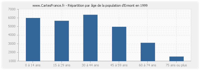 Répartition par âge de la population d'Ermont en 1999