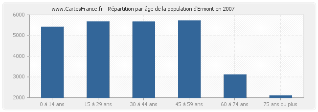 Répartition par âge de la population d'Ermont en 2007