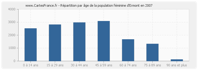 Répartition par âge de la population féminine d'Ermont en 2007