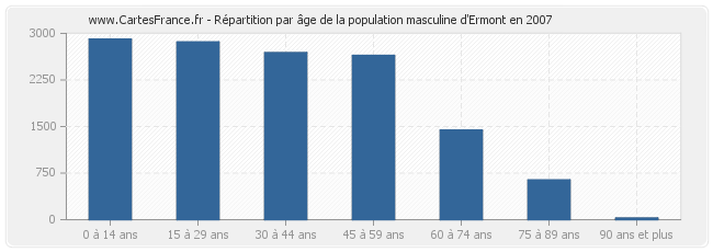 Répartition par âge de la population masculine d'Ermont en 2007