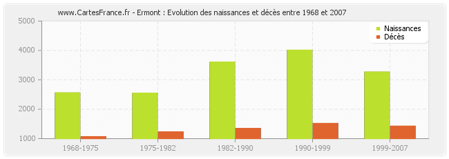 Ermont : Evolution des naissances et décès entre 1968 et 2007