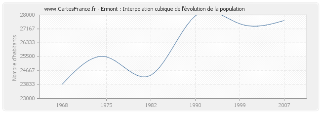 Ermont : Interpolation cubique de l'évolution de la population