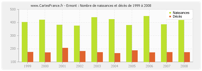 Ermont : Nombre de naissances et décès de 1999 à 2008