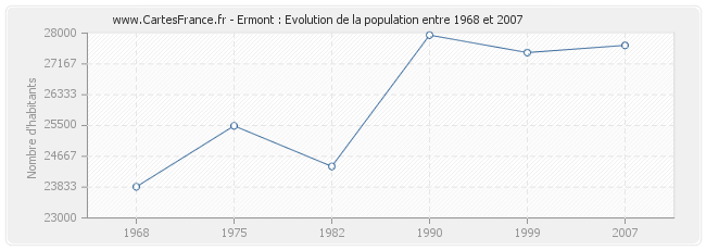 Population Ermont