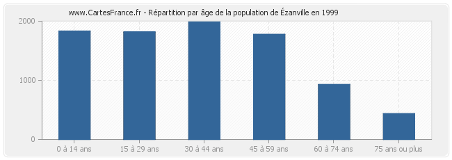 Répartition par âge de la population d'Ézanville en 1999
