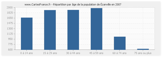 Répartition par âge de la population d'Ézanville en 2007