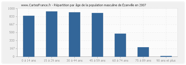 Répartition par âge de la population masculine d'Ézanville en 2007