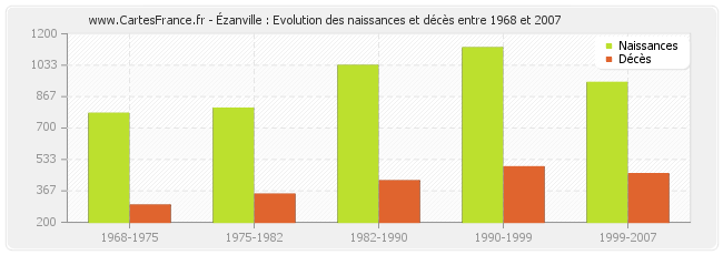 Ézanville : Evolution des naissances et décès entre 1968 et 2007