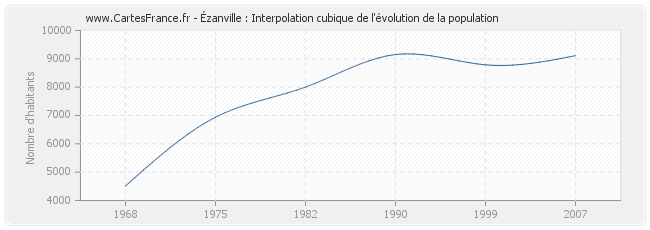 Ézanville : Interpolation cubique de l'évolution de la population