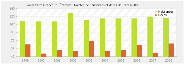 Ézanville : Nombre de naissances et décès de 1999 à 2008