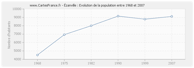 Population Ézanville