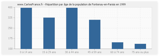Répartition par âge de la population de Fontenay-en-Parisis en 1999
