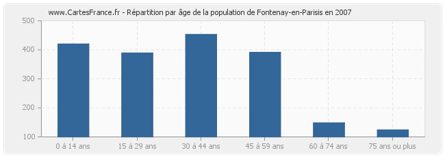 Répartition par âge de la population de Fontenay-en-Parisis en 2007