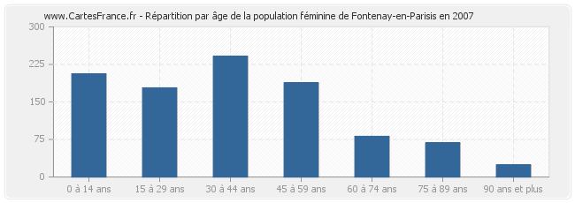 Répartition par âge de la population féminine de Fontenay-en-Parisis en 2007