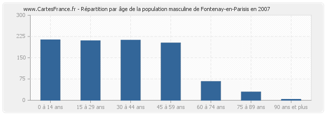Répartition par âge de la population masculine de Fontenay-en-Parisis en 2007