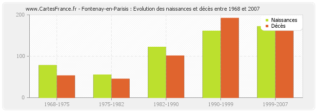 Fontenay-en-Parisis : Evolution des naissances et décès entre 1968 et 2007