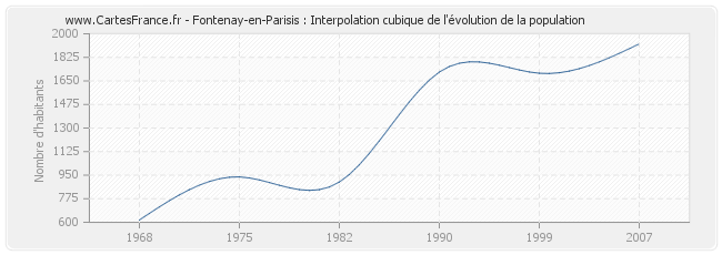 Fontenay-en-Parisis : Interpolation cubique de l'évolution de la population