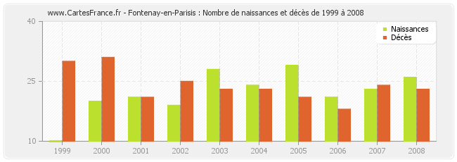 Fontenay-en-Parisis : Nombre de naissances et décès de 1999 à 2008