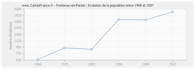 Population Fontenay-en-Parisis